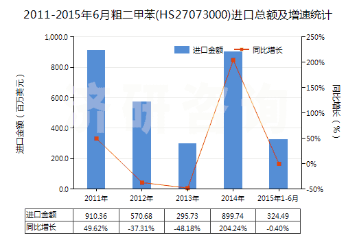 2011-2015年6月粗二甲苯(HS27073000)進(jìn)口總額及增速統(tǒng)計(jì)